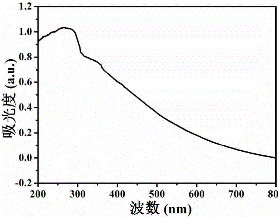 一種綠色溶劑體系中催化纖維素轉(zhuǎn)化制備5?羥甲基糠醛的方法與流程