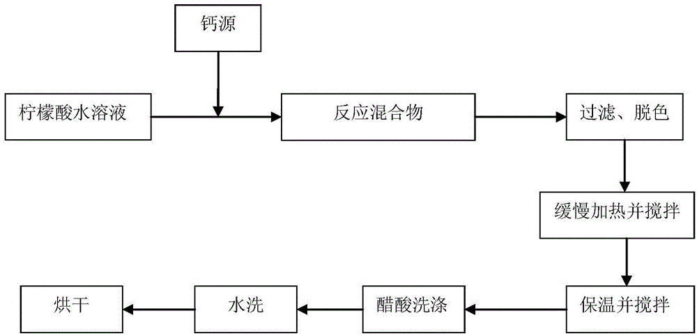 一种生产柠檬酸钙盐的方法与流程