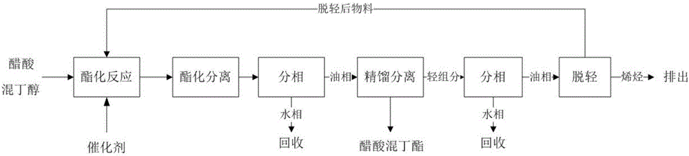 一種醋酸混丁酯的連續(xù)生產(chǎn)系統(tǒng)及方法與流程