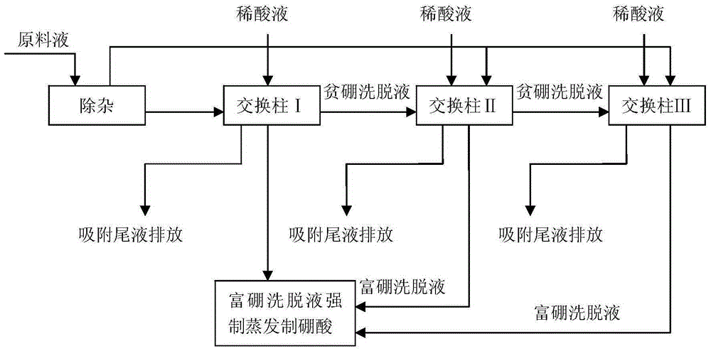 一種分離提取含硼溶液中硼的方法與流程