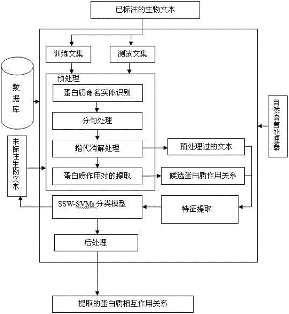 一種生物文本中蛋白質(zhì)相互關(guān)系的半監(jiān)督抽取方法與流程