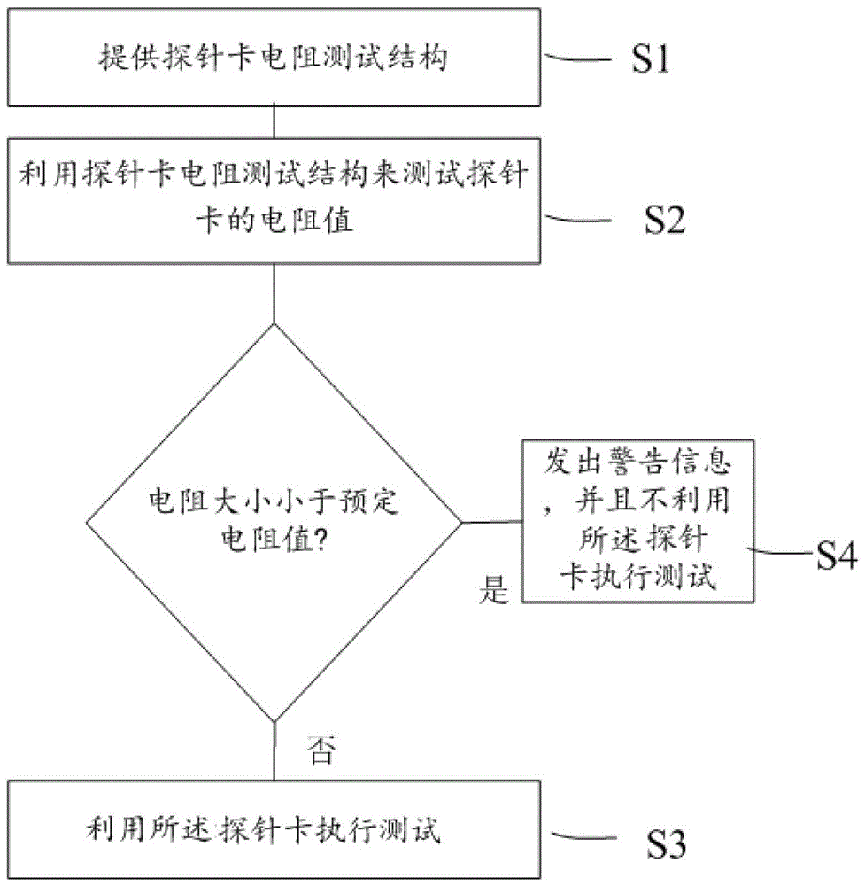 一種通過識別探針卡類型預防燒針的方法與流程