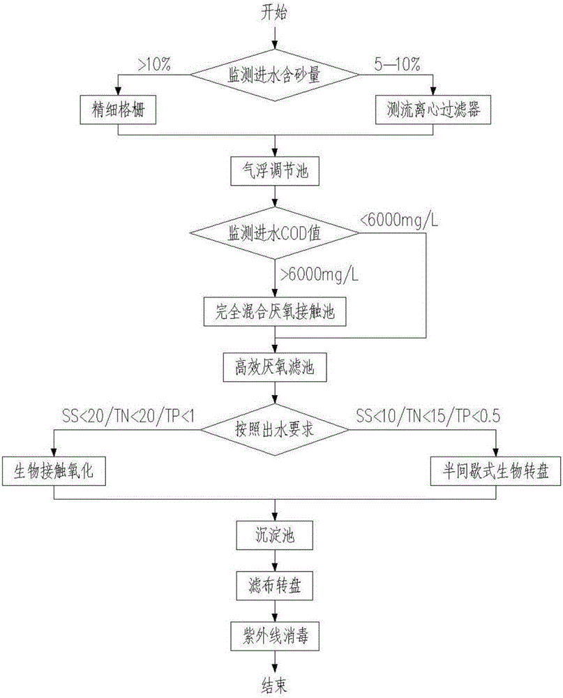 一種用于冷飲廢水的處理方法及模塊化集成系統與流程