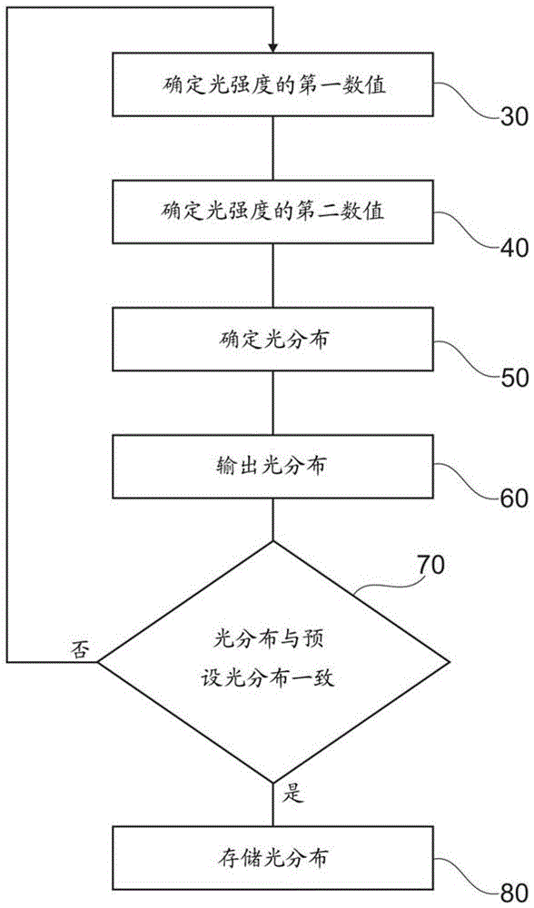 為交通運(yùn)輸工具照明設(shè)備確定照射特性的方法和設(shè)備與流程