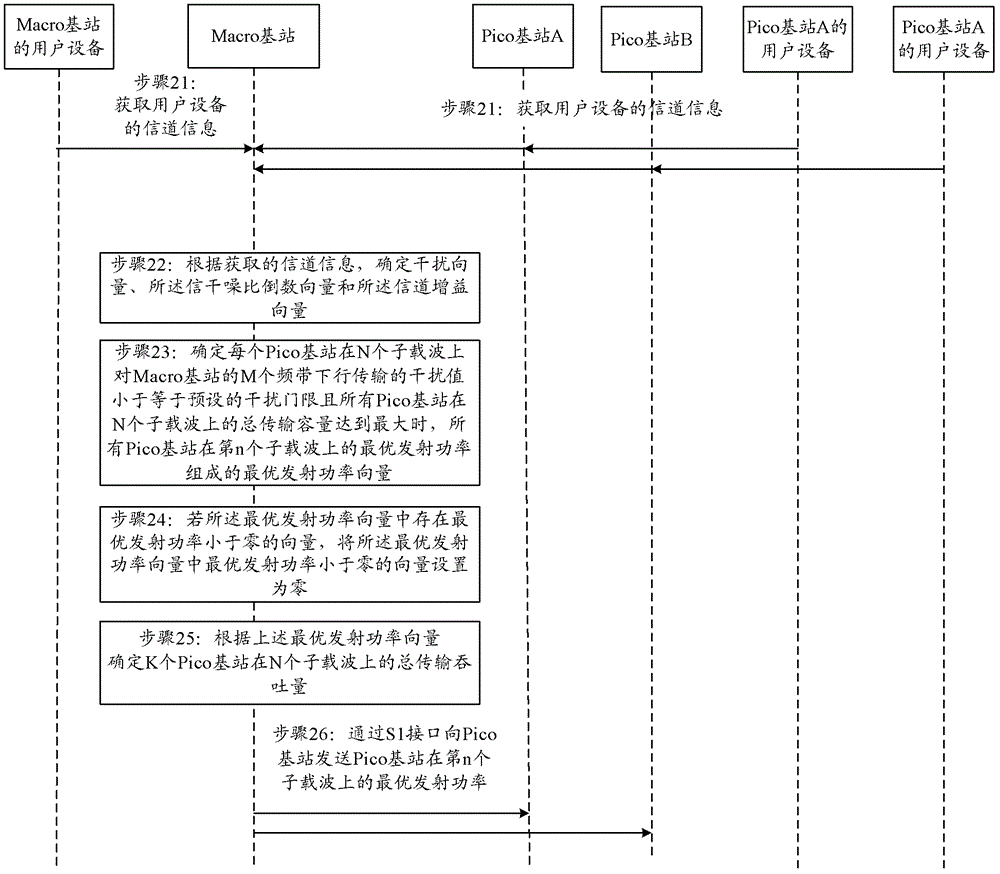 功率分配方法和裝置及系統(tǒng)與流程