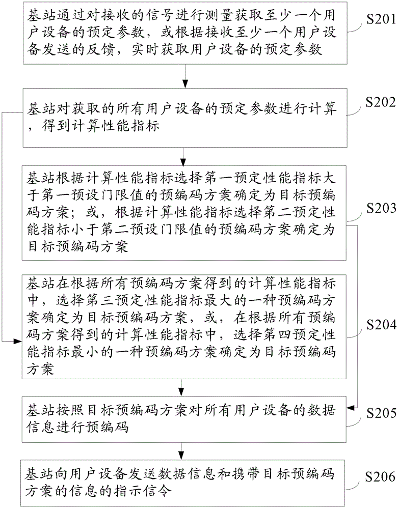 一種預(yù)編碼方法、基站及用戶設(shè)備與流程