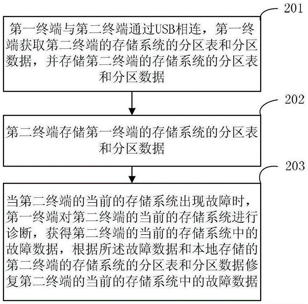 恢復存儲系統(tǒng)的方法和裝置與流程