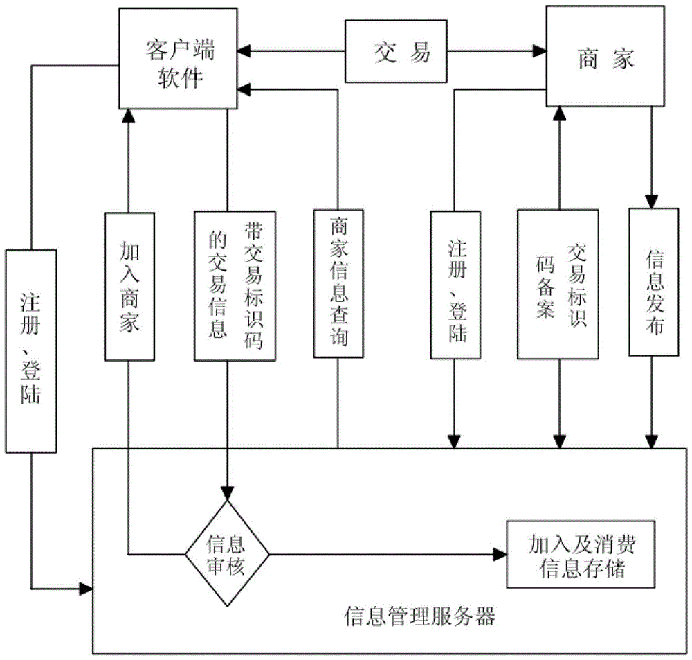 一種便捷的會(huì)員管理系統(tǒng)及方法與流程