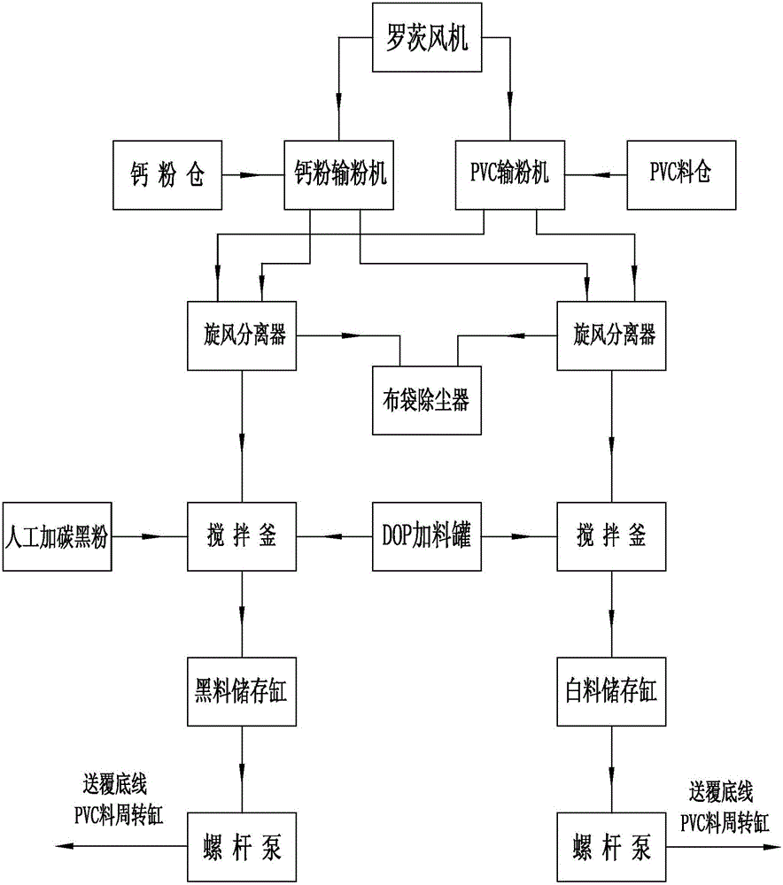 PVC自動加料攪拌系統(tǒng)的制作方法與工藝