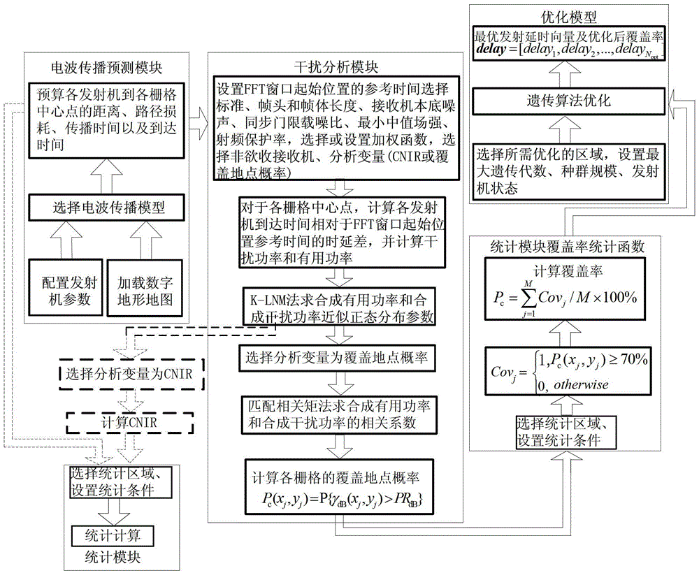 一種獲取與優(yōu)化DTMB單頻網(wǎng)覆蓋率的裝置及方法與流程