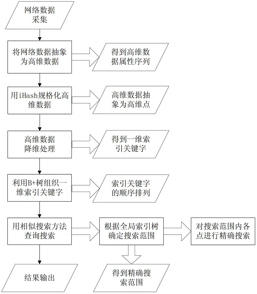 大规模信息网络中数据语义信息的处理方法与流程