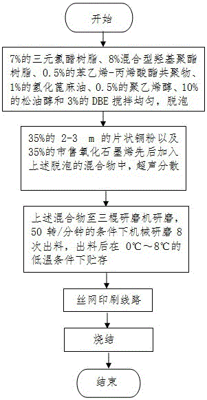 一種含氧化石墨烯的銅導(dǎo)電墨水及其制備方法和應(yīng)用與流程