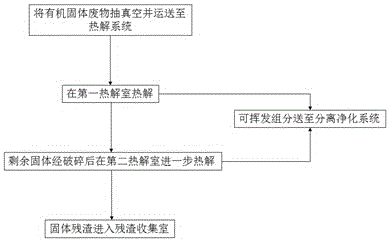 一種微波輔助熱解固體有機廢物的系統和方法與流程