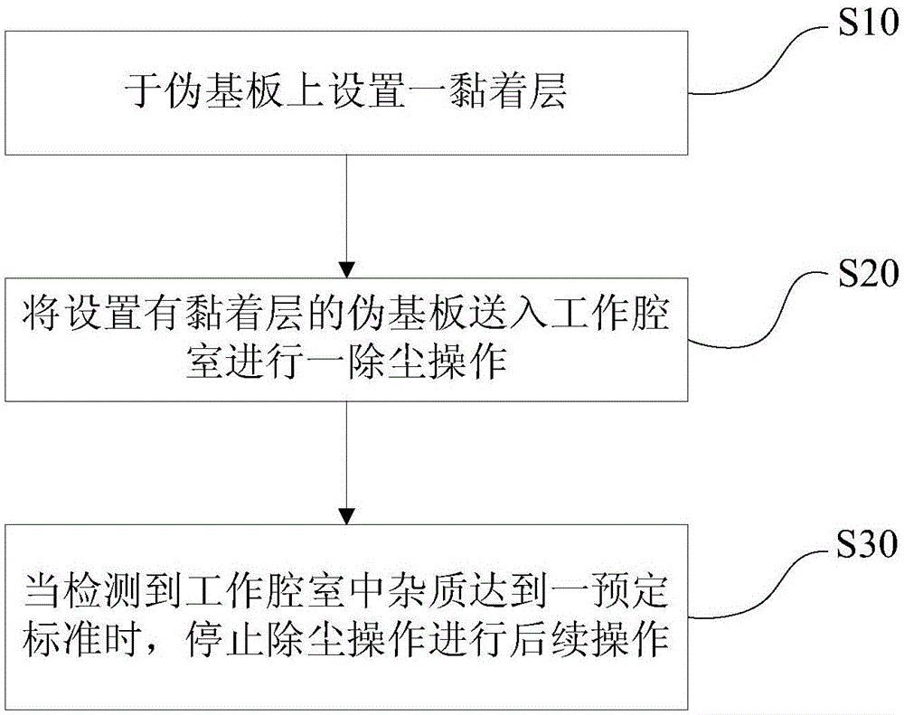 一种除尘方法与流程