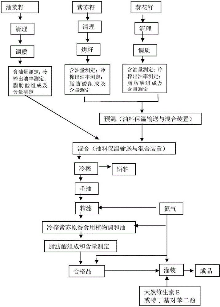 一種原香型紫蘇食用植物調(diào)和油及其生產(chǎn)工藝的制作方法與工藝