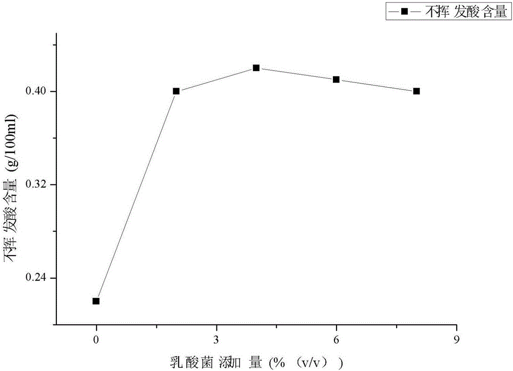 一種改良液態(tài)風(fēng)味食醋的發(fā)酵制備方法與流程