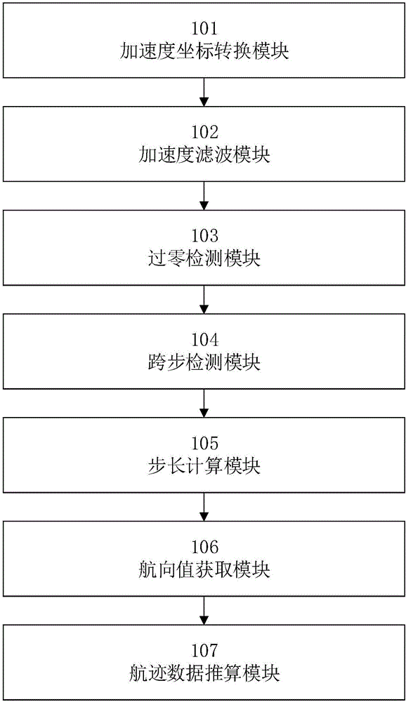 步行航迹数据推算方法及装置与流程