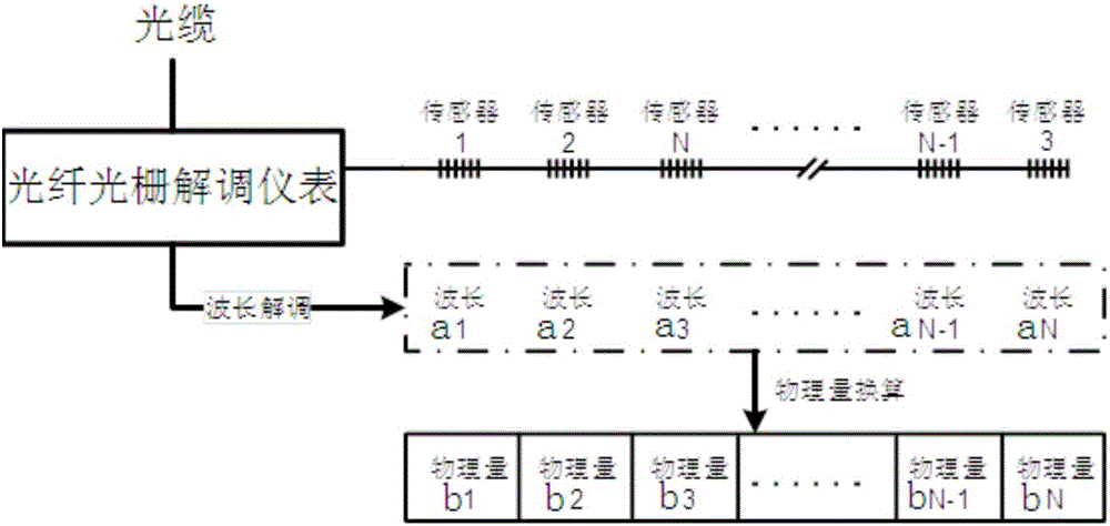 光纤光栅传感器测量结果定位显示方法及系统与流程