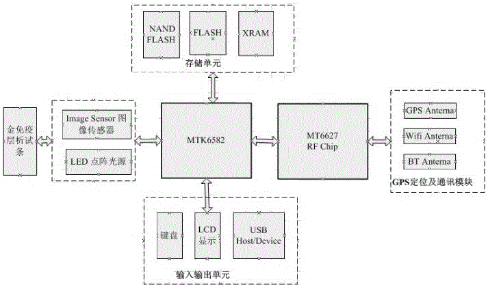 基于MTK平臺(tái)的金免疫層析試條圖像檢測(cè)方法與流程