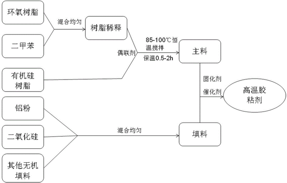 一種碳化硅晶須填充有機(jī)硅樹脂高溫粘接劑的制備方法與流程