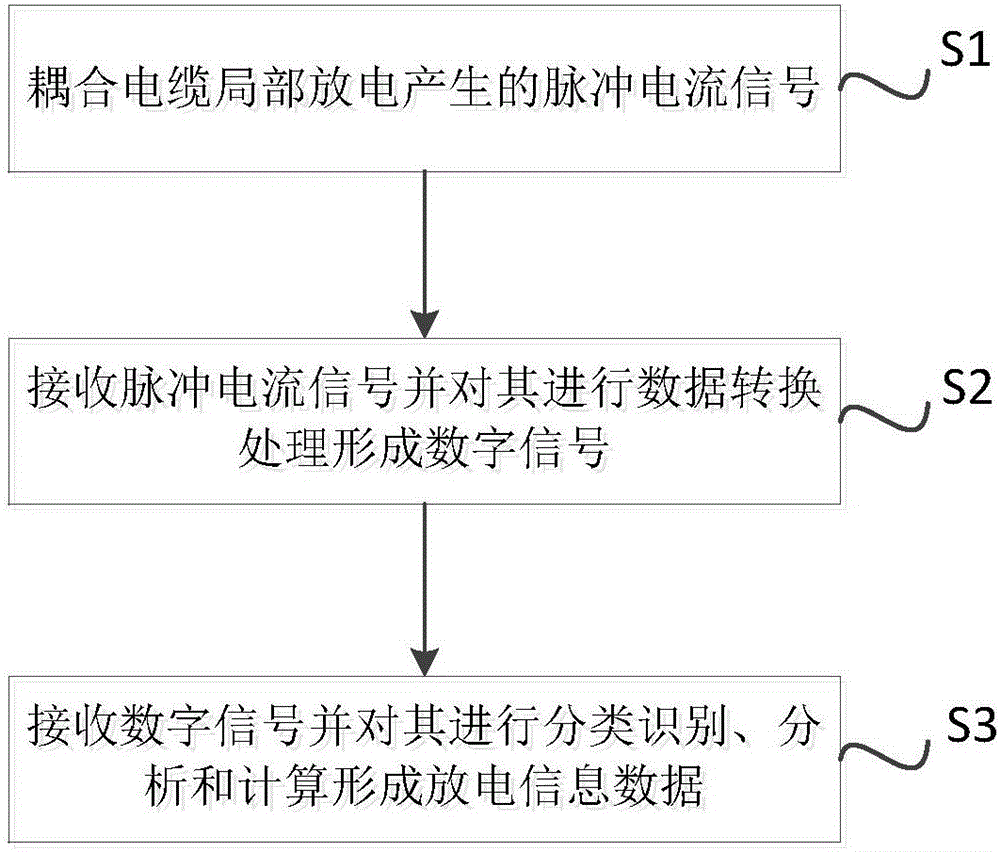 一種電纜局部放電監(jiān)測(cè)系統(tǒng)的制作方法與工藝