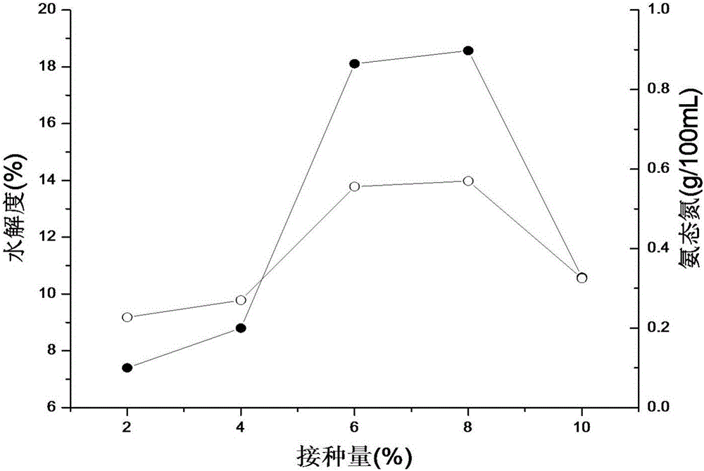 用解淀粉芽孢桿菌GUHP86提高豬血蛋白水解度的方法與流程