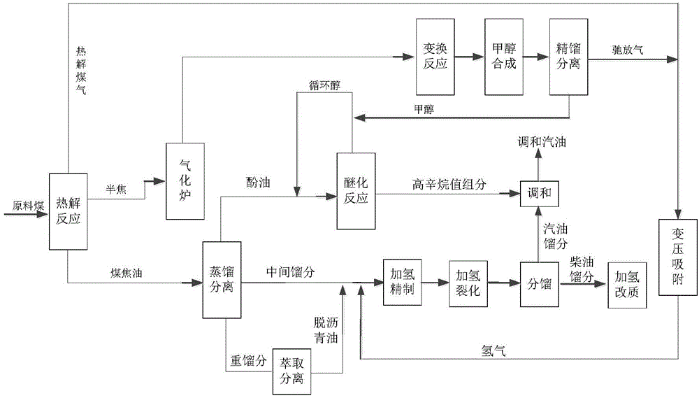 煤焦油制清洁燃料的方法及煤制清洁燃料的方法和得到的清洁燃料与流程