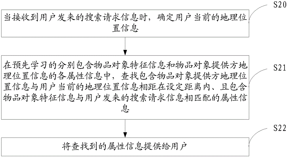 信息提供方法以及装置与流程