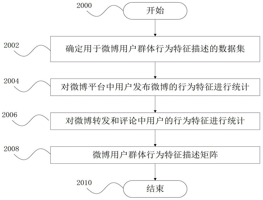 一种微博流行趋势预测方法、装置及系统与流程