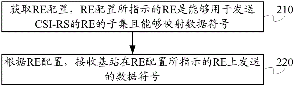 傳輸數(shù)據(jù)的方法、用戶設(shè)備和基站與流程