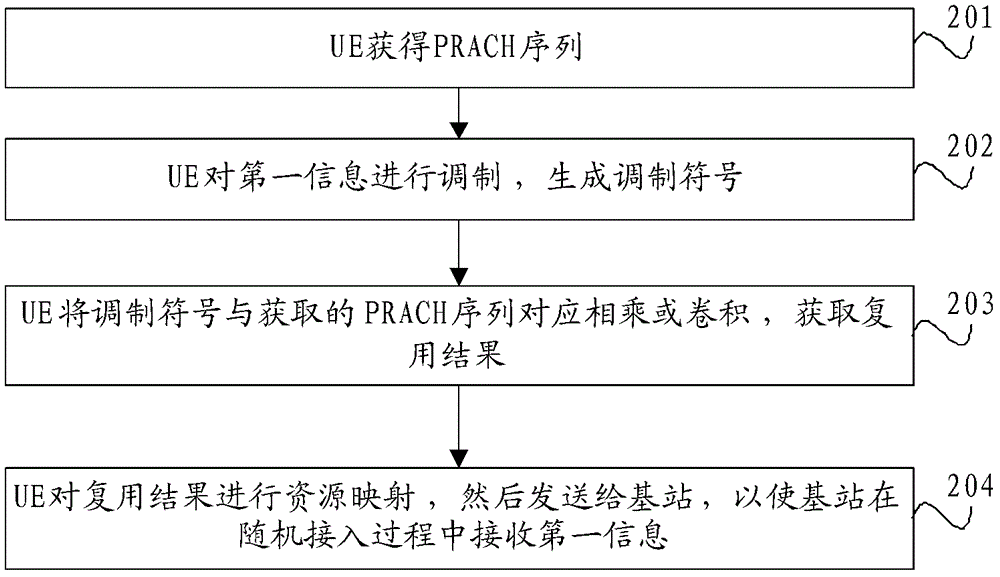 隨機(jī)接入方法、基站及用戶設(shè)備與流程