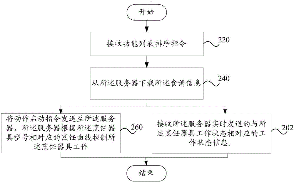 食譜控制烹飪器具的方法、系統(tǒng)以及終端、烹飪器具與流程