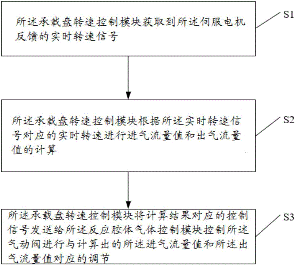 一种承载盘旋转控制装置及其控制方法与流程