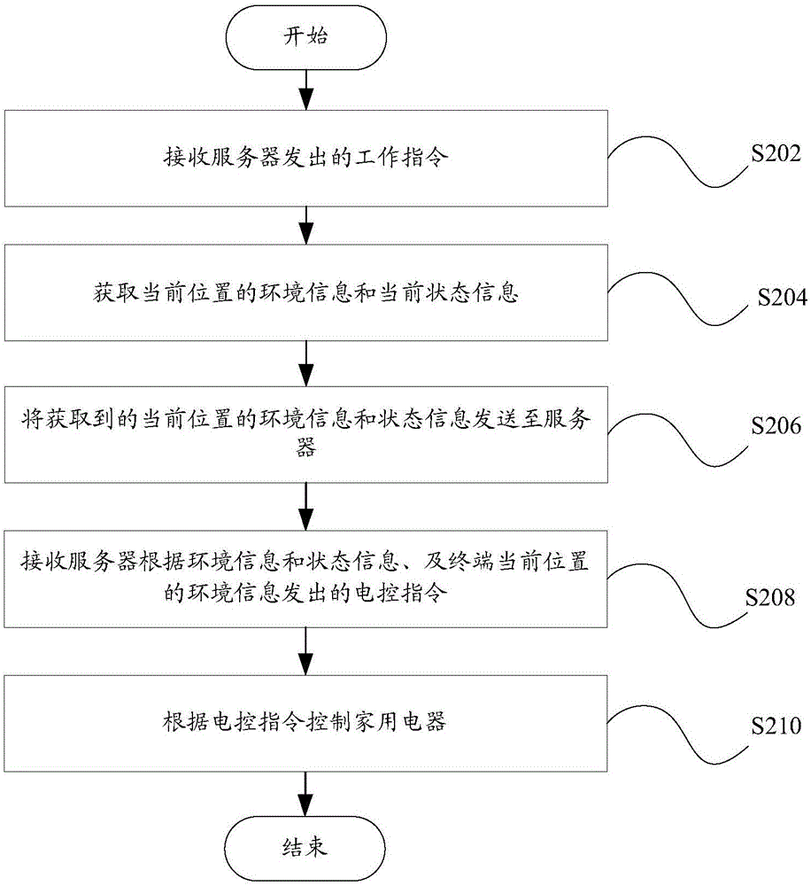 終端控制方法及系統(tǒng)和家用電器控制方法及系統(tǒng)與流程