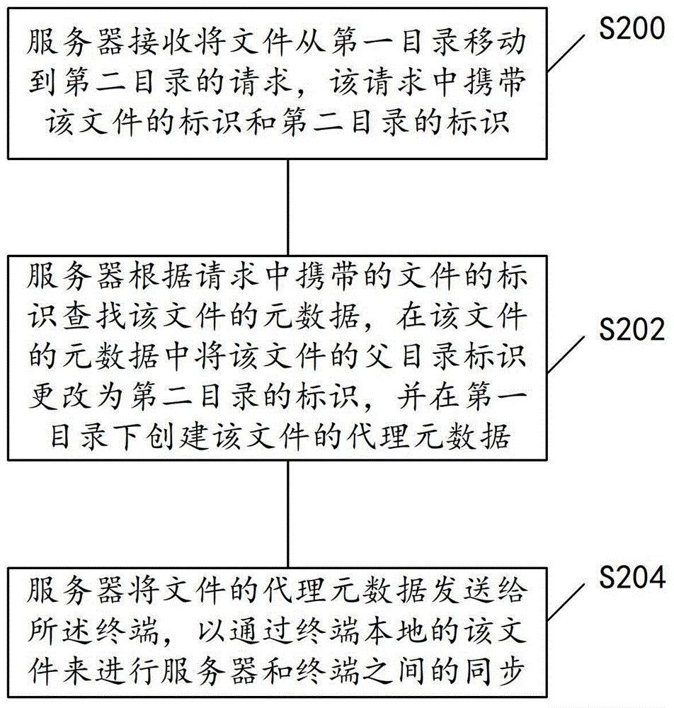 一種終端與服務器進行同步的方法和裝置與流程