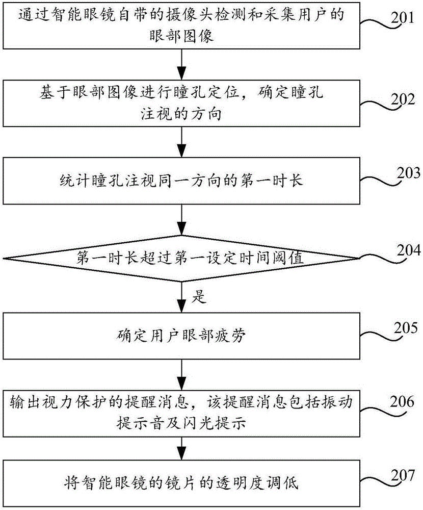 视力保护的提醒方法及装置与流程