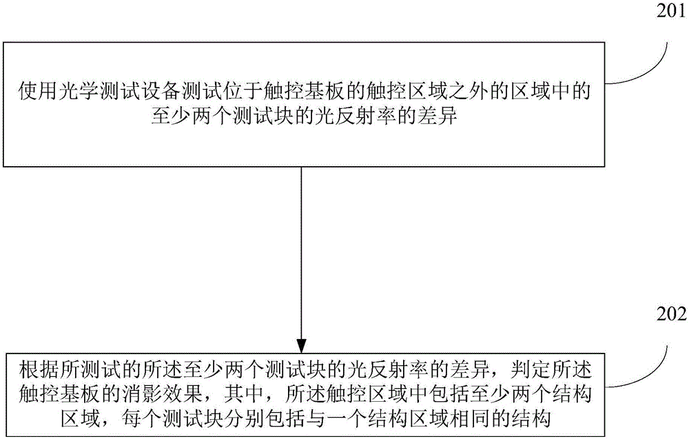 觸控基板消影檢測(cè)方法及制造方法、觸控基板及觸控裝置與流程