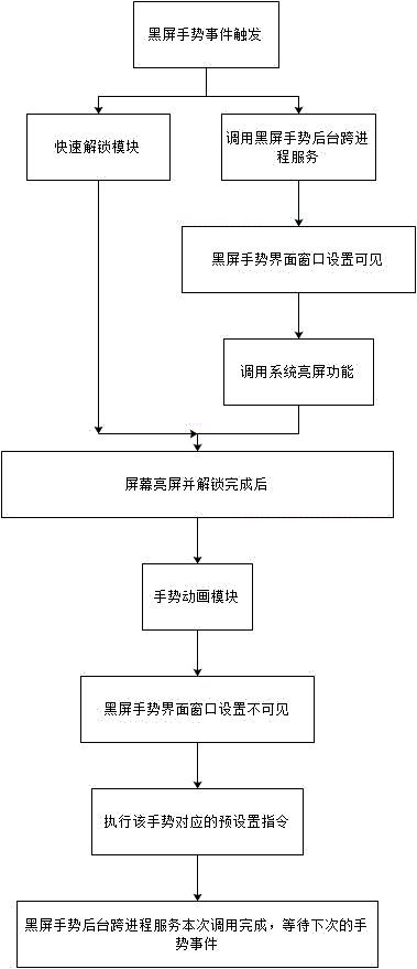 提升黑屏手势响应速度的方法与流程