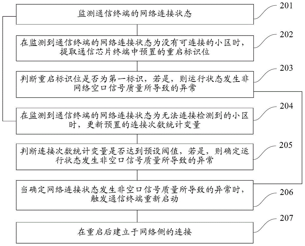 通信终端的监测方法及装置与流程