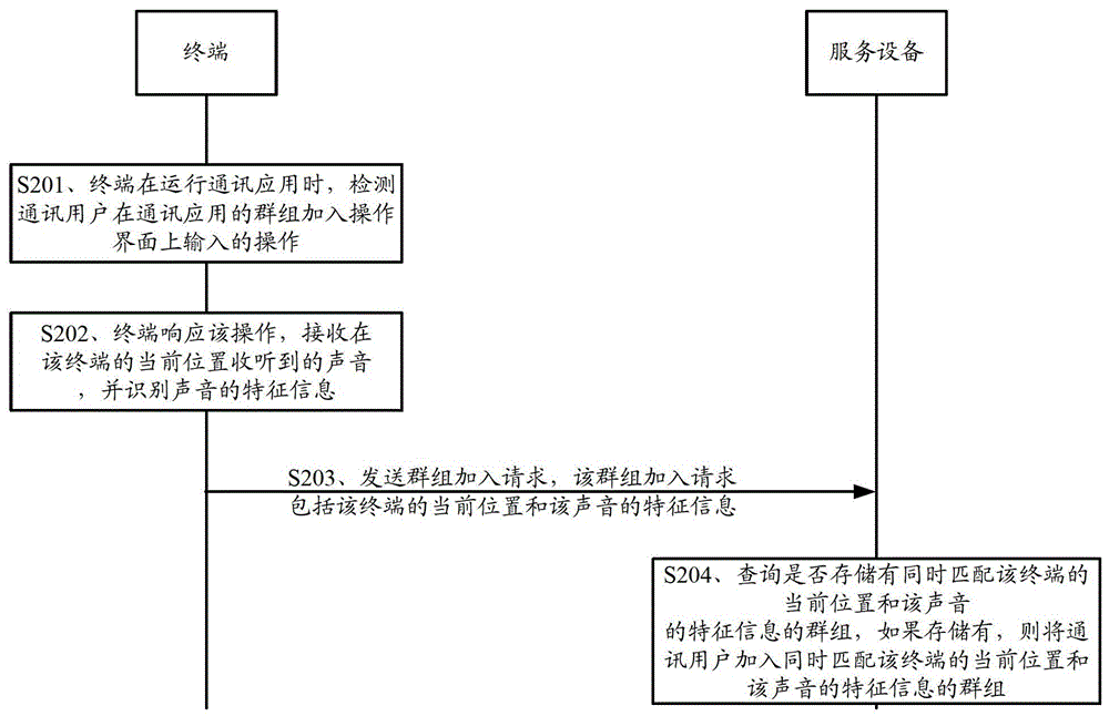 一種群組加入方法及相關設備、系統(tǒng)與流程