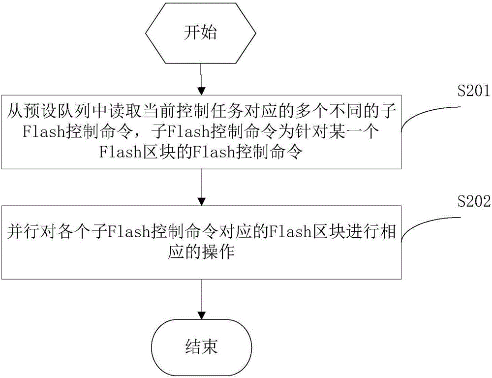 一種Flash控制方法及裝置與流程