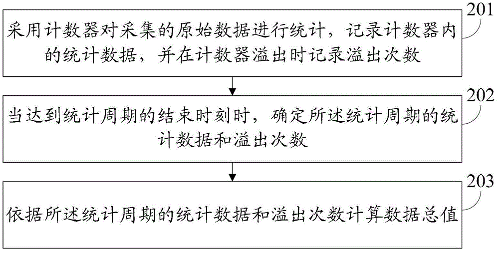 一種數(shù)據(jù)的匯總處理方法和裝置與流程