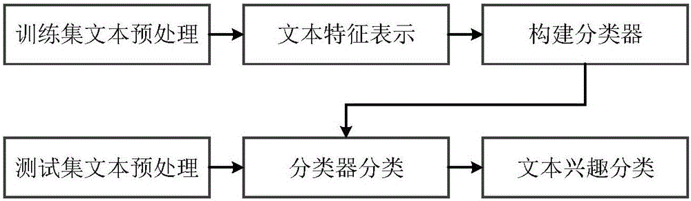 面向弱關系社交網絡的博文推薦方法與流程