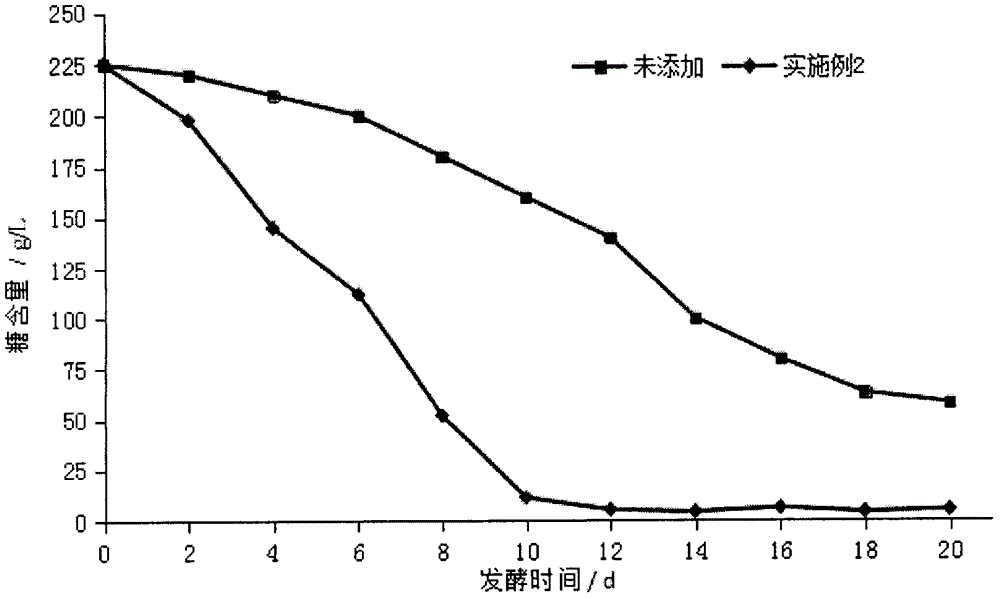 一种蓝莓酒复合发酵助剂及其使用方法与流程