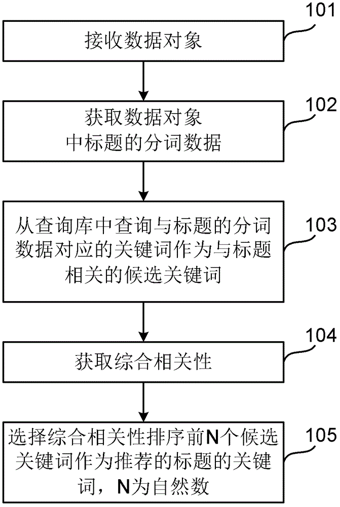 标题关键词推荐方法及系统与流程