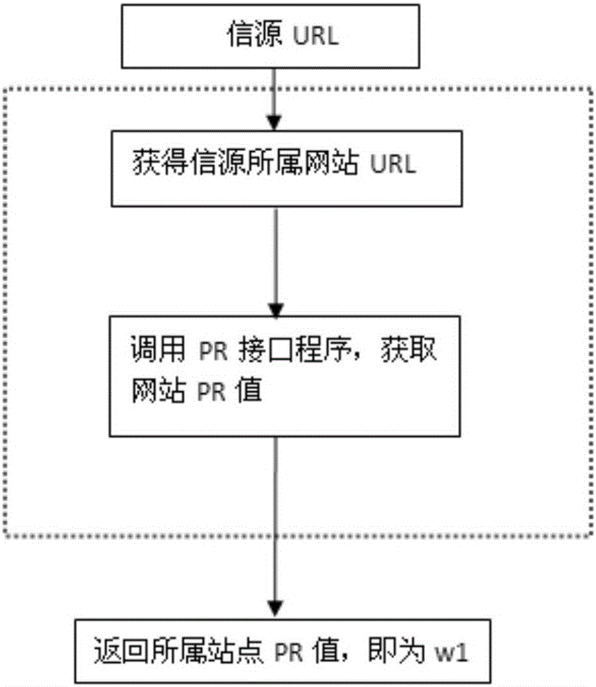 信源重要度的評級方法及評級系統(tǒng)與流程