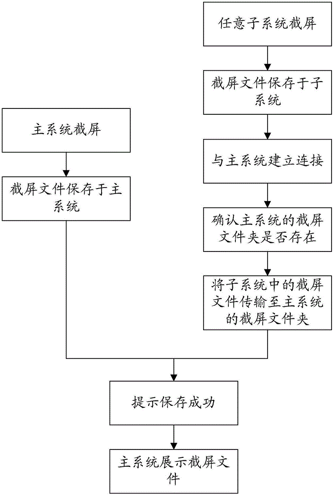 多系統(tǒng)截屏文件的處理方法和系統(tǒng)與流程