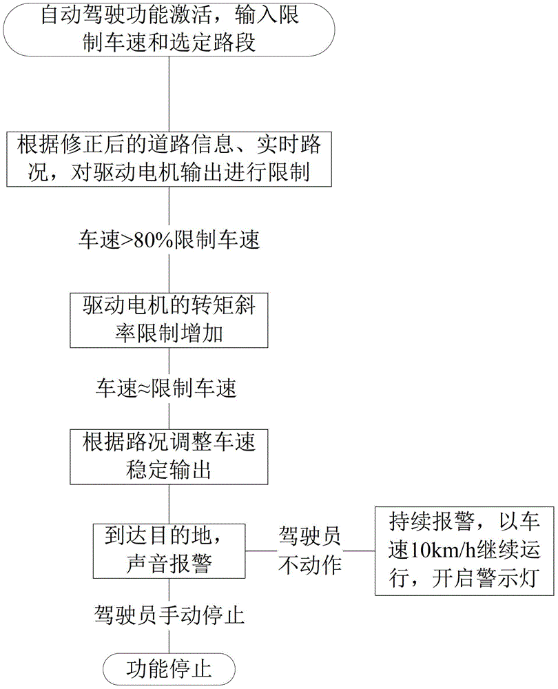 汽车自动驾驶系统的制作方法与工艺