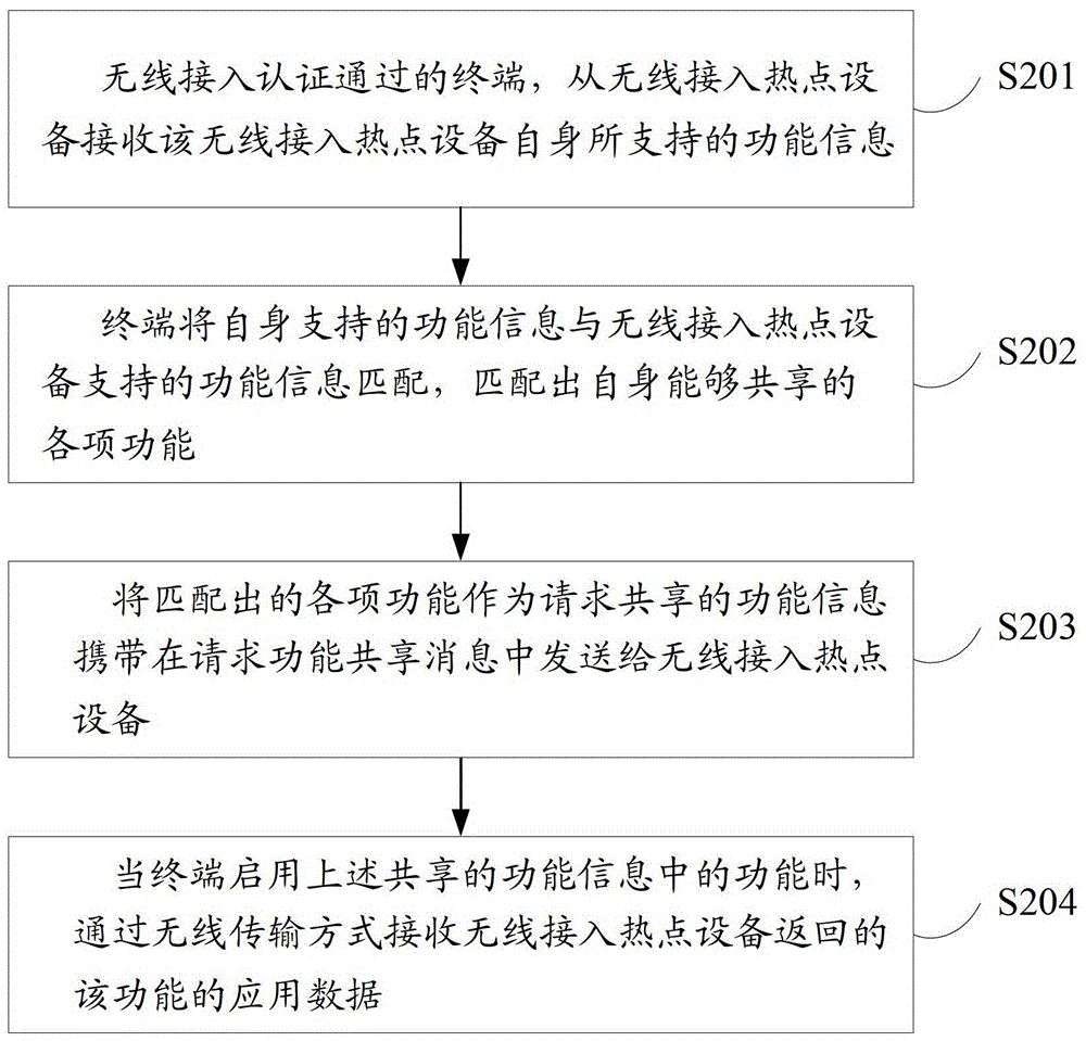 無線接入熱點設備中功能共享的實現方法、設備及系統與流程