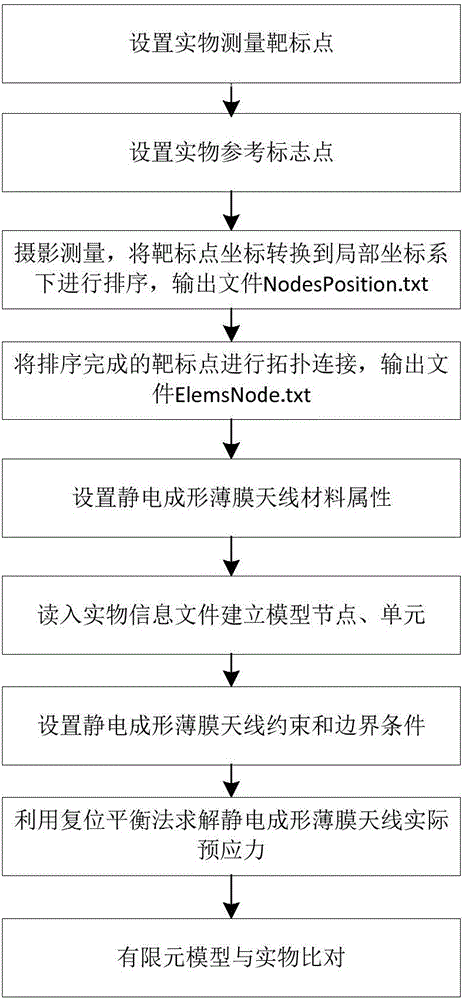 一種基于實(shí)物測(cè)量信息的靜電成形薄膜天線找力分析方法與流程